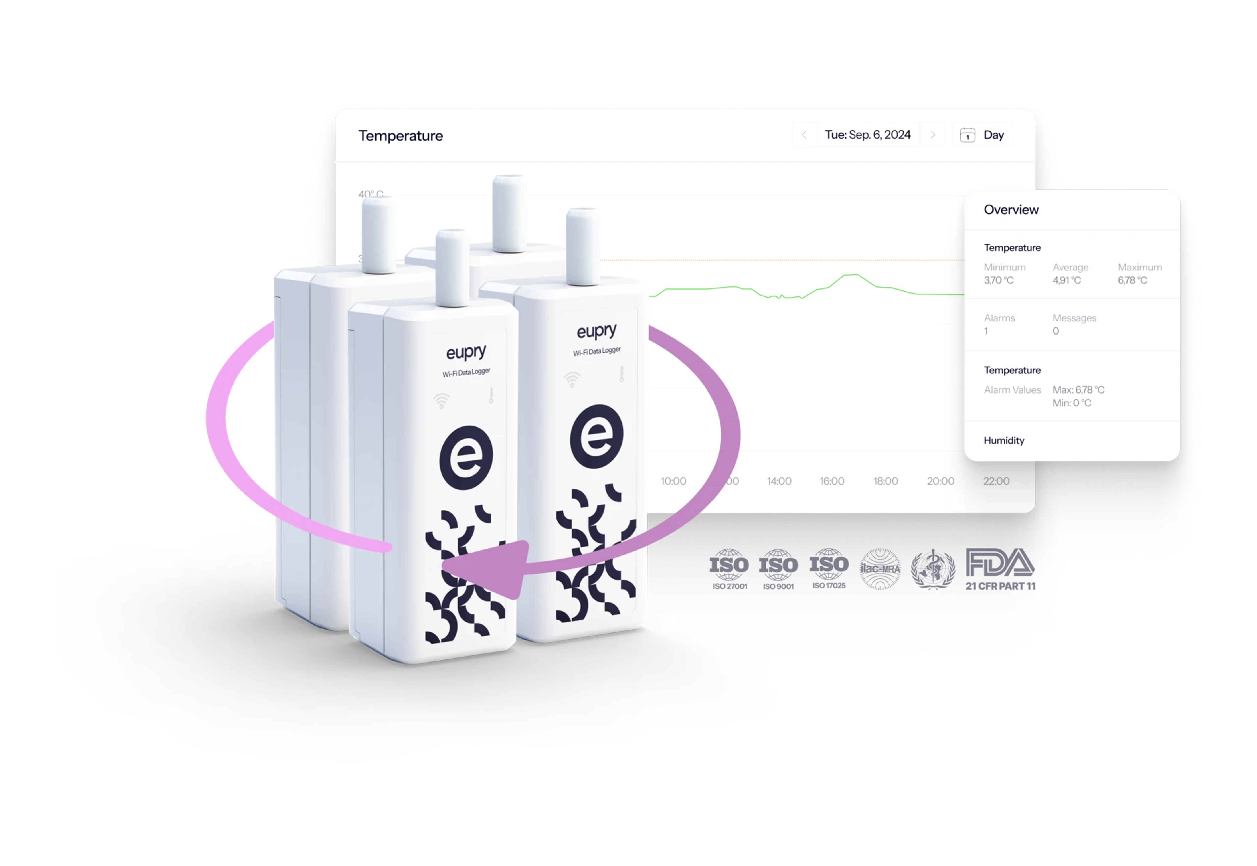 Data loggers and temperature monitoring - Sartorius Croatia